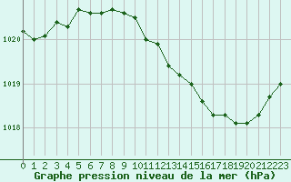 Courbe de la pression atmosphrique pour Grimentz (Sw)