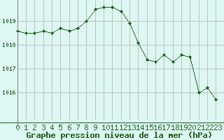 Courbe de la pression atmosphrique pour Hyres (83)