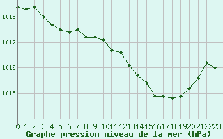 Courbe de la pression atmosphrique pour Marseille - Saint-Loup (13)