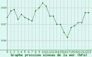 Courbe de la pression atmosphrique pour Lussat (23)