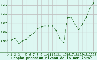 Courbe de la pression atmosphrique pour Grenoble/agglo Le Versoud (38)