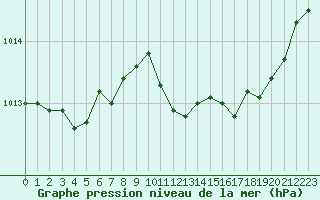 Courbe de la pression atmosphrique pour Montlimar (26)