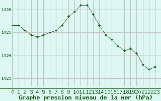 Courbe de la pression atmosphrique pour Bannalec (29)
