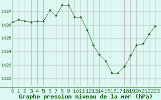Courbe de la pression atmosphrique pour Saint-Girons (09)