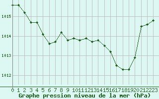 Courbe de la pression atmosphrique pour Orlans (45)