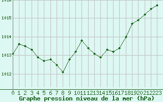 Courbe de la pression atmosphrique pour Cabris (13)