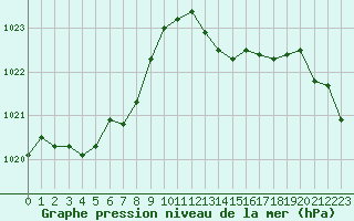 Courbe de la pression atmosphrique pour Biarritz (64)