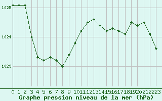 Courbe de la pression atmosphrique pour Bordeaux (33)