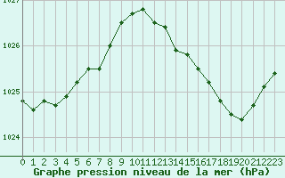 Courbe de la pression atmosphrique pour Avord (18)
