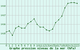 Courbe de la pression atmosphrique pour Calvi (2B)