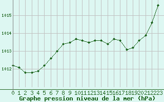 Courbe de la pression atmosphrique pour Saint-Cyprien (66)