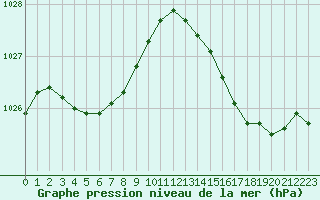 Courbe de la pression atmosphrique pour Saint-Mdard-d