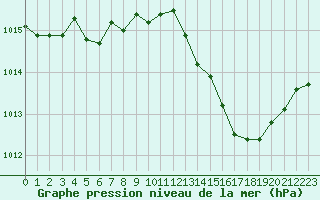 Courbe de la pression atmosphrique pour Fiscaglia Migliarino (It)