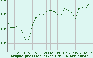 Courbe de la pression atmosphrique pour Vias (34)