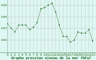 Courbe de la pression atmosphrique pour Rochegude (26)