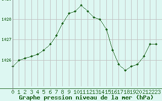 Courbe de la pression atmosphrique pour Le Luc (83)