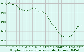 Courbe de la pression atmosphrique pour Laqueuille (63)