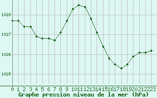 Courbe de la pression atmosphrique pour Als (30)