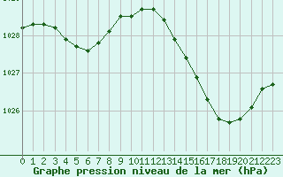 Courbe de la pression atmosphrique pour Pointe de Chassiron (17)