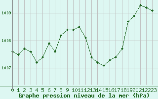 Courbe de la pression atmosphrique pour Solenzara - Base arienne (2B)