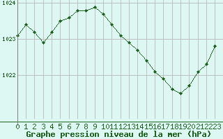 Courbe de la pression atmosphrique pour Melun (77)