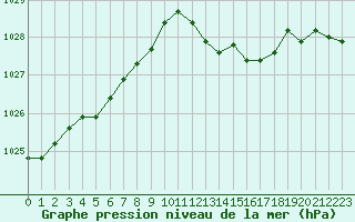 Courbe de la pression atmosphrique pour La Chapelle-Montreuil (86)