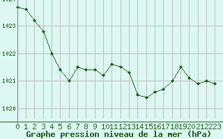 Courbe de la pression atmosphrique pour Landser (68)