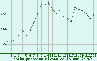 Courbe de la pression atmosphrique pour Evreux (27)