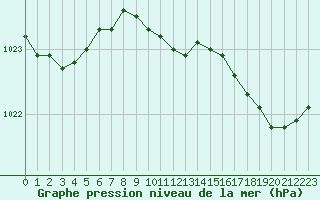 Courbe de la pression atmosphrique pour Dieppe (76)
