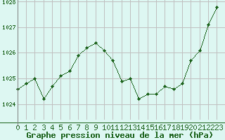 Courbe de la pression atmosphrique pour Saint-Girons (09)