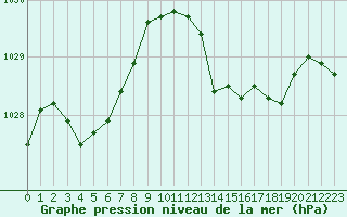 Courbe de la pression atmosphrique pour Roujan (34)