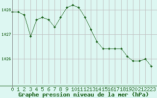 Courbe de la pression atmosphrique pour Villacoublay (78)