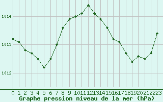 Courbe de la pression atmosphrique pour Dax (40)