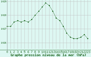 Courbe de la pression atmosphrique pour Lille (59)