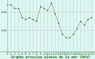 Courbe de la pression atmosphrique pour Nostang (56)