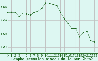 Courbe de la pression atmosphrique pour Gurande (44)