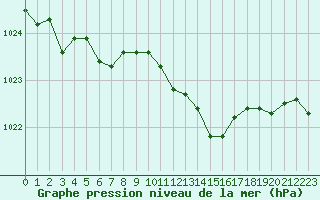 Courbe de la pression atmosphrique pour Grimentz (Sw)