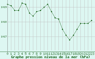 Courbe de la pression atmosphrique pour Montlimar (26)