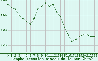Courbe de la pression atmosphrique pour Angers-Beaucouz (49)