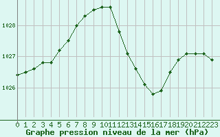 Courbe de la pression atmosphrique pour Lyon - Saint-Exupry (69)