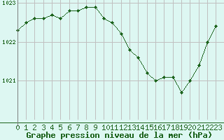 Courbe de la pression atmosphrique pour Metz-Nancy-Lorraine (57)