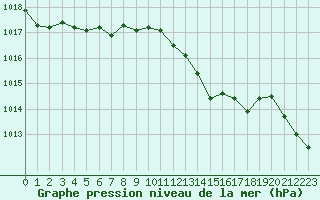Courbe de la pression atmosphrique pour Cernay-la-Ville (78)