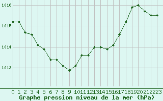 Courbe de la pression atmosphrique pour Lignerolles (03)