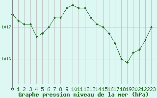 Courbe de la pression atmosphrique pour Grasque (13)