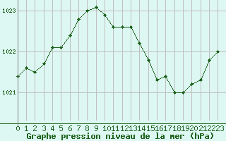 Courbe de la pression atmosphrique pour Dijon / Longvic (21)