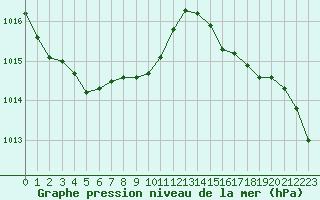 Courbe de la pression atmosphrique pour Corny-sur-Moselle (57)