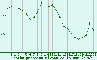 Courbe de la pression atmosphrique pour Bordeaux (33)