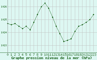 Courbe de la pression atmosphrique pour La Beaume (05)