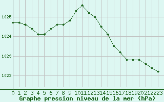 Courbe de la pression atmosphrique pour Cap de la Hague (50)