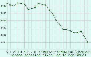 Courbe de la pression atmosphrique pour Gap-Sud (05)